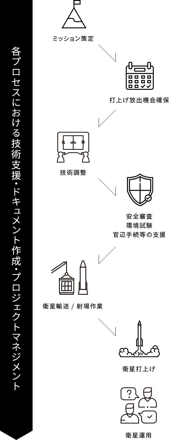 各プロセスにおける技術支援・ドキュメント作成・プロジェクトマネジメント