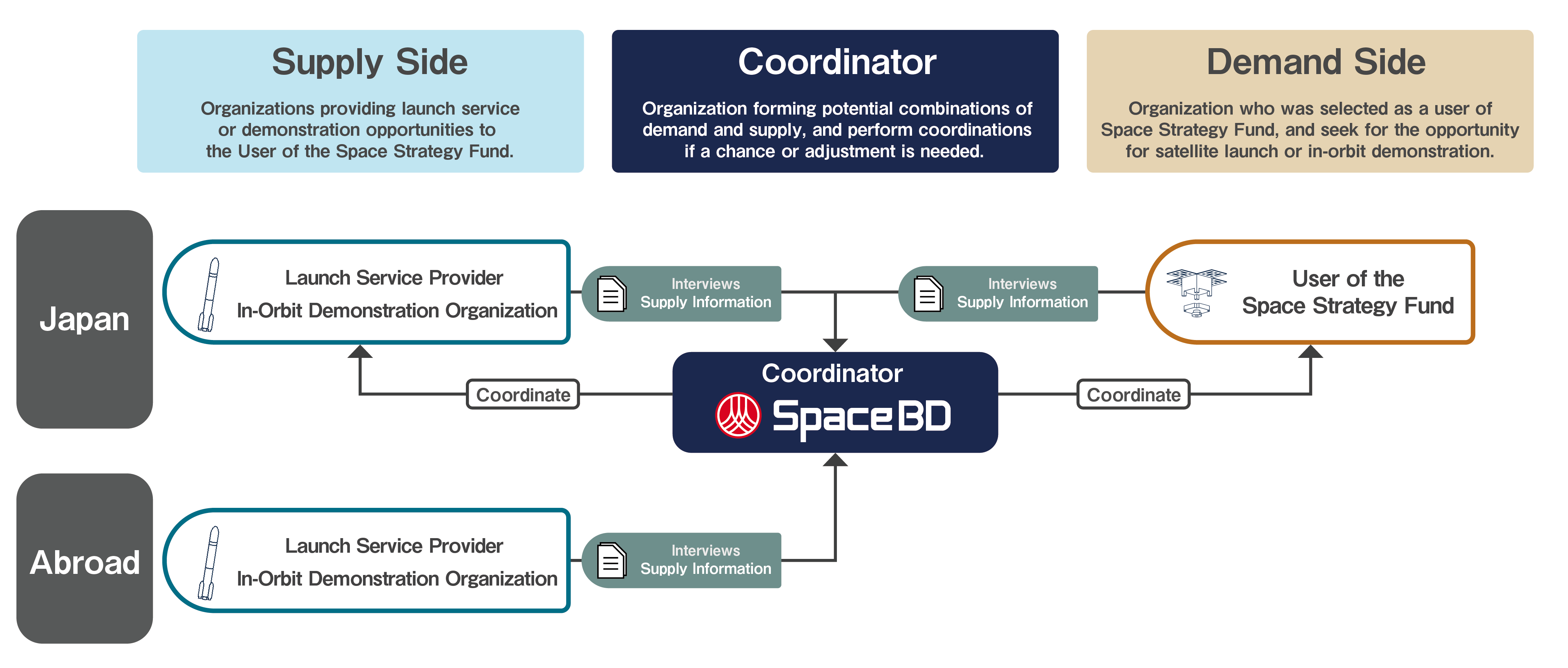 Space BD’s role in support and advisory services for Space Strategy Fund Operations