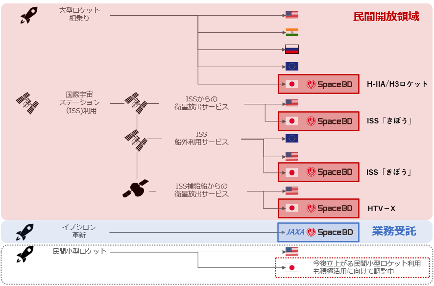 Space BD、「革新的衛星技術実証3号機　実証テーマ提案者支援業務」を受託　新経営体制を編成し、事業と組織構成共に次のステージへ