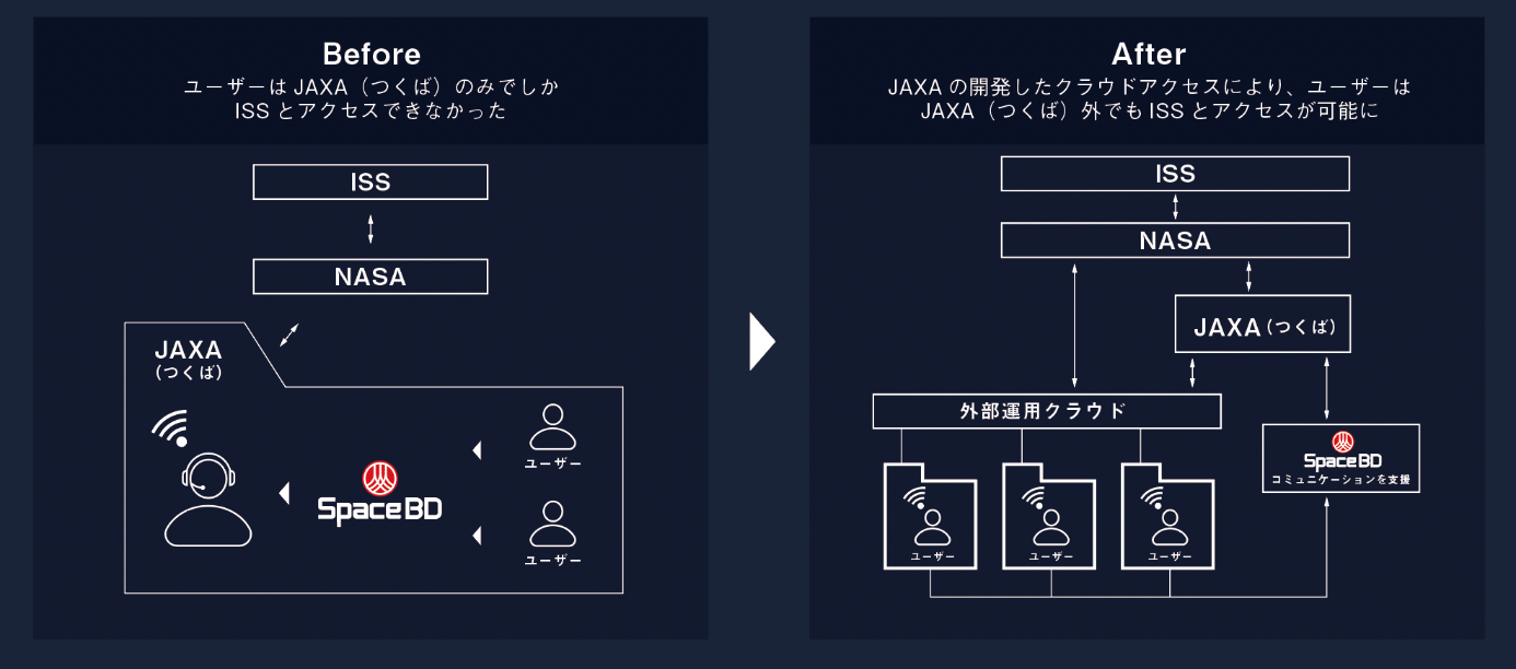 Space BD ISS「きぼう」船外利用サービスをソニーに提供無線実験装置の宇宙空間での実証実験が完了日本初の外部運用クラウドを活用し、より効率的で柔軟な軌道上実証を実現