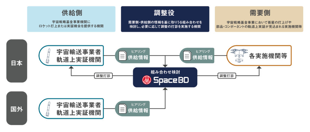 「宇宙戦略基金事業における円滑な打上げに向けた支援・助言事務」におけるSpace BDの役割