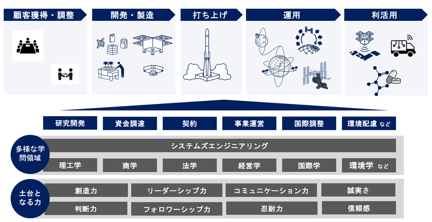 宇宙ビジネスのライフサイクルとそれらに必要な多様な学問領域と土台となる力