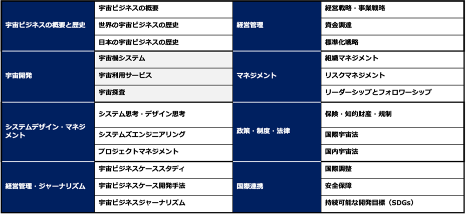 多様な学問領域の知識・技能提供のための講義