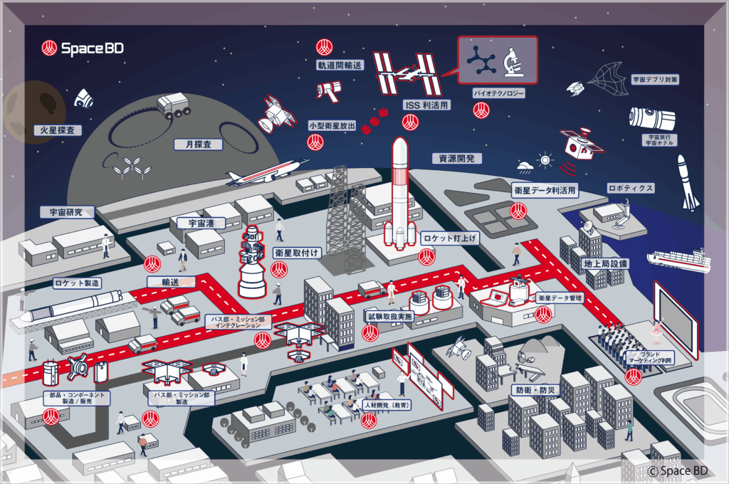 宇宙産業サプライチェーンマップ
